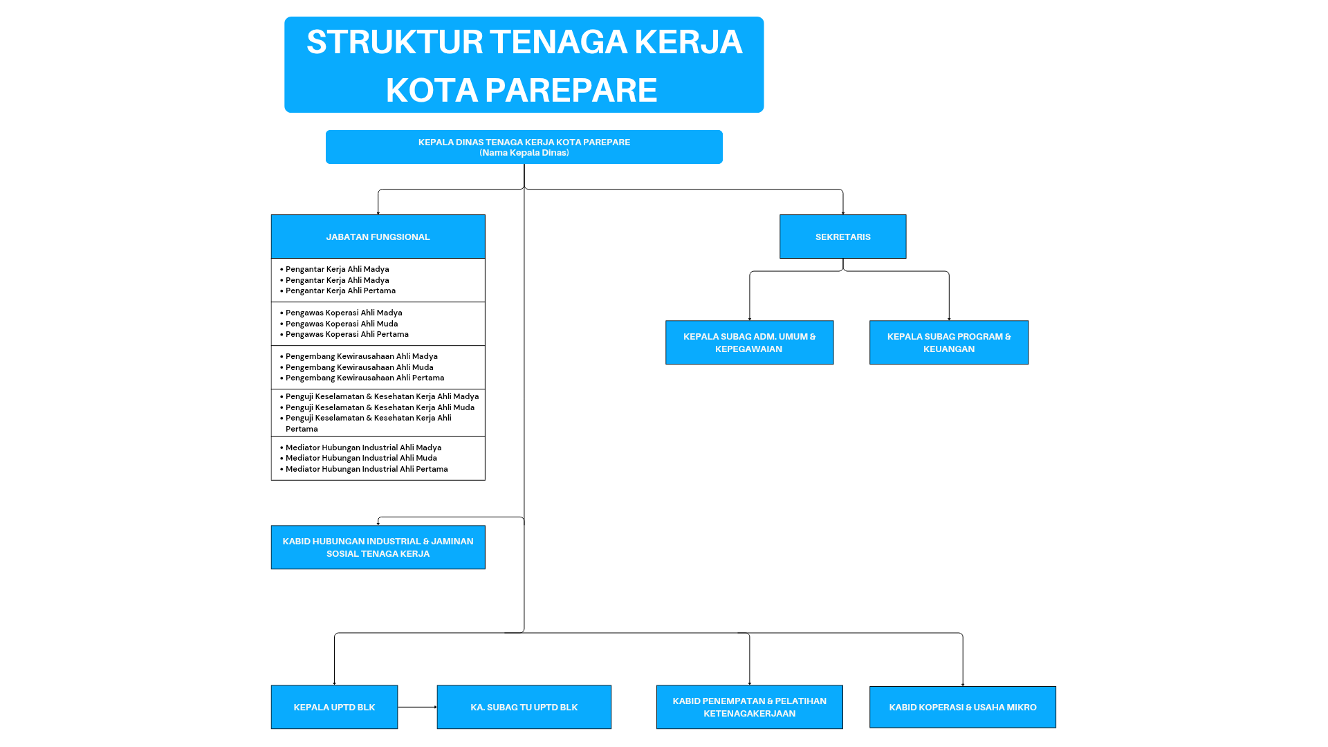 Struktur Organisasi Dinas Tenaga Kerja Kota Parepare Tahun 2025